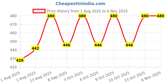 flipkart.com riya fabrics 140 TC Cotton Double Printed Flat Bedsheet riya fabrics Price History Graph from 1 Aug 2025 to 5 Nov 2025
