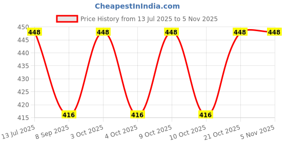 flipkart.com riya fabrics 140 TC Cotton Double Printed Flat Bedsheet riya fabrics Price History Graph from 13 Jul 2025 to 5 Nov 2025