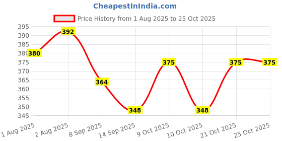 flipkart.com riya fabrics 140 TC Cotton Double Printed Flat Bedsheet riya fabrics Price History Graph from 1 Aug 2025 to 25 Oct 2025