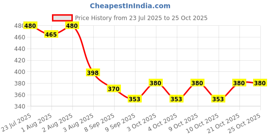 flipkart.com riya fabrics 140 TC Cotton Double Printed Flat Bedsheet riya fabrics Price History Graph from 23 Jul 2025 to 25 Oct 2025