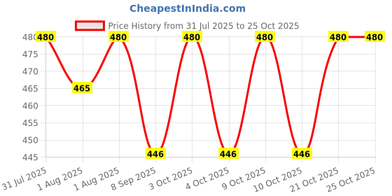 flipkart.com riya fabrics 140 TC Cotton Double Printed Flat Bedsheet riya fabrics Price History Graph from 31 Jul 2025 to 25 Oct 2025