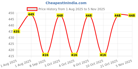 flipkart.com riya fabrics 140 TC Cotton Double Printed Flat Bedsheet riya fabrics Price History Graph from 1 Aug 2025 to 4 Nov 2025