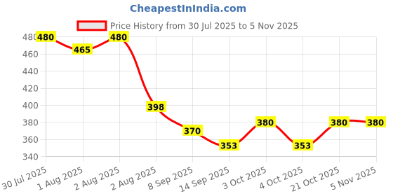 flipkart.com riya fabrics 140 TC Cotton Double Printed Flat Bedsheet riya fabrics Price History Graph from 30 Jul 2025 to 5 Nov 2025