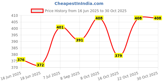flipkart.com homefab india 140 TC Cotton Double Striped Flat Bedsheet homefab india Price History Graph from 16 Jun 2025 to 29 Oct 2025