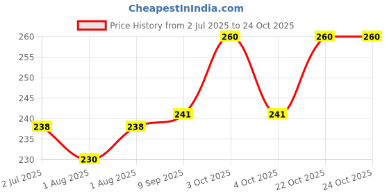 flipkart.com bedops 140 TC Cotton Single Cartoon Flat Bedsheet bedops Price History Graph from 2 Jul 2025 to 24 Oct 2025