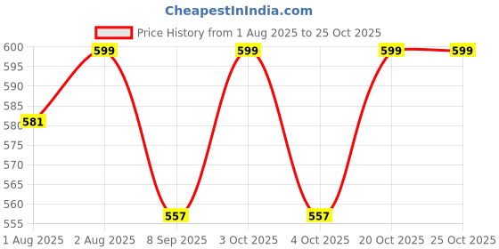 flipkart.com riya fabrics 140 TC Cotton Single Floral Flat Bedsheet riya fabrics Price History Graph from 1 Aug 2025 to 25 Oct 2025