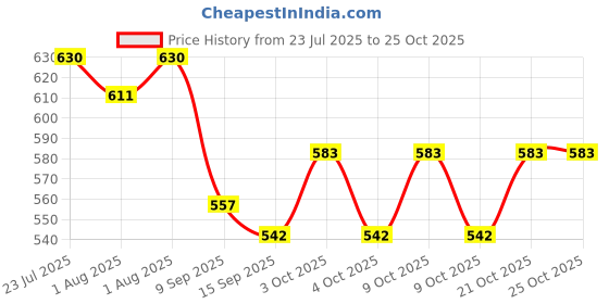 flipkart.com riya fabrics 140 TC Cotton Single Jaipuri Prints Flat Bedsheet riya fabrics Price History Graph from 23 Jul 2025 to 25 Oct 2025