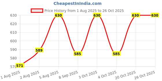 flipkart.com riya fabrics 140 TC Cotton Single Jaipuri Prints Flat Bedsheet riya fabrics Price History Graph from 1 Aug 2025 to 26 Oct 2025