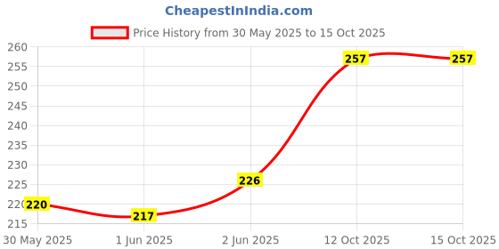 flipkart.com ubania collection 140 TC Cotton Single Printed Flat Bedsheet ubania collection Price History Graph from 30 May 2025 to 14 Oct 2025