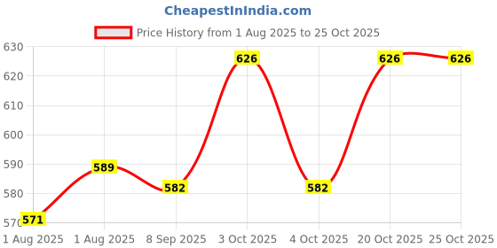 flipkart.com riya fabrics 140 TC Cotton Single Printed Flat Bedsheet riya fabrics Price History Graph from 1 Aug 2025 to 25 Oct 2025