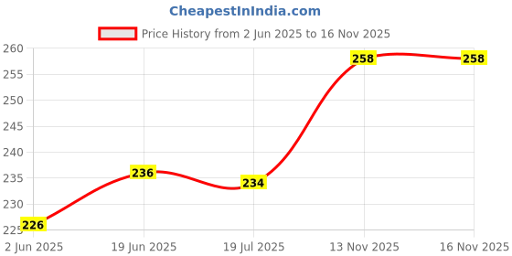 flipkart.com ubania collection 140 TC Cotton Single Printed Flat Bedsheet ubania collection Price History Graph from 2 Jun 2025 to 13 Nov 2025