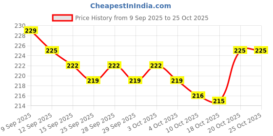 flipkart.com desi dhang 140 TC Cotton Single Solid Flat Bedsheet desi dhang Price History Graph from 9 Sep 2025 to 24 Oct 2025