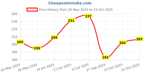 flipkart.com panipat textile hub 140 TC Microfiber Double Checkered Flat Bedsheet panipat textile hub Price History Graph from 16 May 2025 to 15 Oct 2025