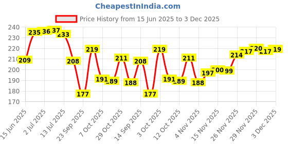 flipkart.com panipat textile hub 140 TC Microfiber Double Printed Flat Bedsheet panipat textile hub Price History Graph from 15 Jun 2025 to 3 Dec 2025