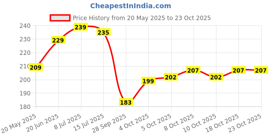 flipkart.com panipat textile hub 140 TC Microfiber Double Printed Flat Bedsheet panipat textile hub Price History Graph from 20 May 2025 to 23 Oct 2025