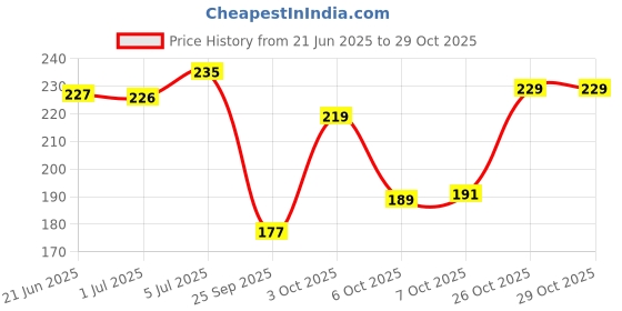 flipkart.com panipat textile hub 140 TC Microfiber Double Printed Flat Bedsheet panipat textile hub Price History Graph from 21 Jun 2025 to 29 Oct 2025