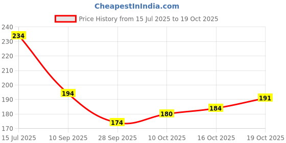 flipkart.com home in dacora 140 TC Microfiber Double Printed Flat Bedsheet home in dacora Price History Graph from 15 Jul 2025 to 19 Oct 2025