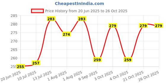 flipkart.com fashion forest 140 TC Polycotton Double Floral Flat Bedsheet fashion forest Price History Graph from 20 Jun 2025 to 26 Oct 2025