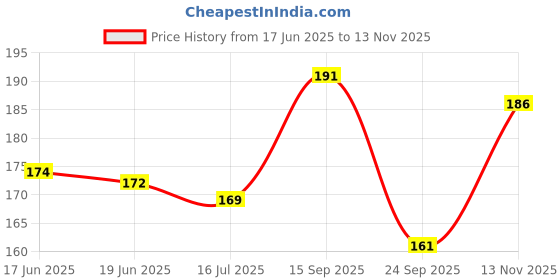 flipkart.com decent home 140 TC Polycotton Single Abstract Flat Bedsheet decent home Price History Graph from 17 Jun 2025 to 13 Nov 2025