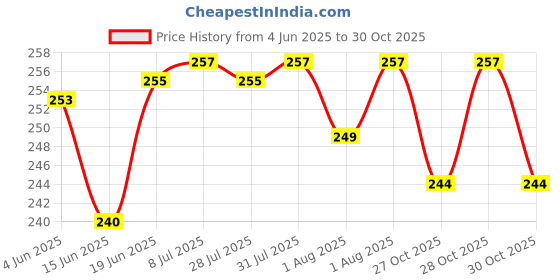 flipkart.com ag creations 140 TC Polyester Double Solid Flat Bedsheet ag creations Price History Graph from 4 Jun 2025 to 30 Oct 2025