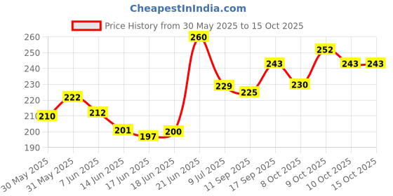 flipkart.com ag creations 140 TC Polyster Double Flat Baby Mattress Protector ag creations Price History Graph from 30 May 2025 to 14 Oct 2025