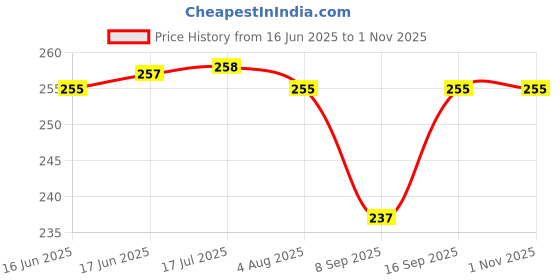 flipkart.com golden leaf 140 TC Polyster Double Flat Baby Mattress Protector (Grey ) golden leaf Price History Graph from 16 Jun 2025 to 30 Oct 2025