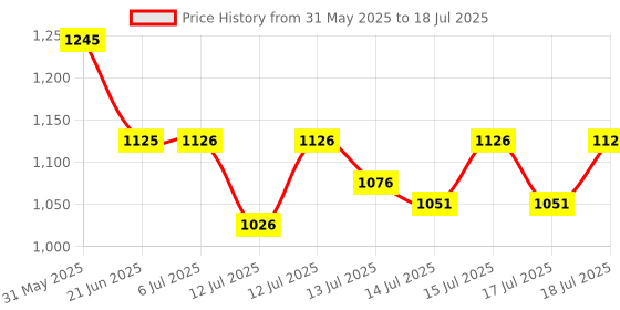 flipkart.com ecoline appliances 1400 ml 4Compartments ecoline appliances Price History Graph from 31 May 2025 to 17 Jul 2025