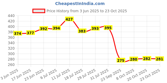 flipkart.com niralasa 1400 ml Cooking Oil Dispenser niralasa Price History Graph from 3 Jun 2025 to 23 Oct 2025