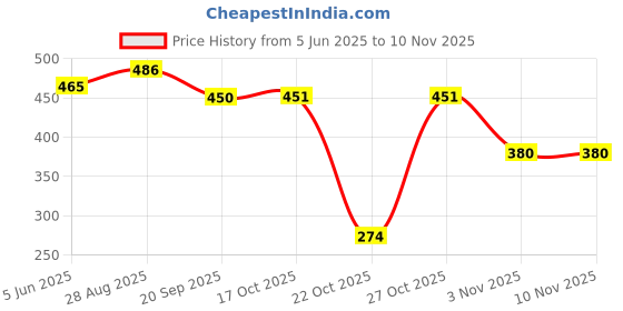flipkart.com jp global 1400 ml Cooking Oil Dispenser jp global Price History Graph from 5 Jun 2025 to 9 Nov 2025
