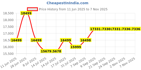 flipkart.com inalsa 1400 W Blue/Silver Stand Mixer inalsa Price History Graph from 11 Jun 2025 to 7 Nov 2025