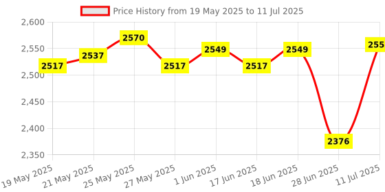 flipkart.com bajaj 1400 W Induction Cooktop Push Button bajaj Price History Graph from 19 May 2025 to 11 Jul 2025