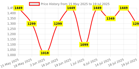 flipkart.com sansui 1400 W Induction Cooktop Push Button sansui Price History Graph from 15 May 2025 to 14 Jul 2025