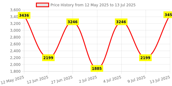 flipkart.com bajaj 1400 W Induction Cooktop Push Button bajaj Price History Graph from 12 May 2025 to 13 Jul 2025