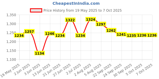 flipkart.com sheffield classic 1400 W Induction Cooktop Push Button sheffield classic Price History Graph from 19 May 2025 to 7 Oct 2025