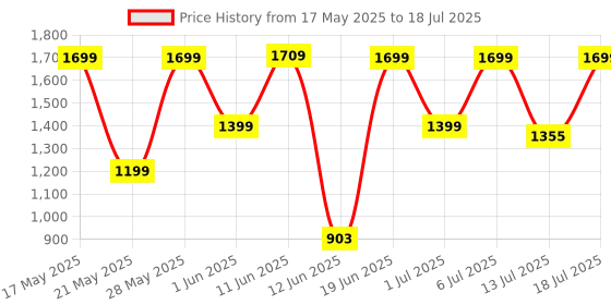 flipkart.com kenstar 1400 W Induction Cooktop Push Button kenstar Price History Graph from 17 May 2025 to 18 Jul 2025