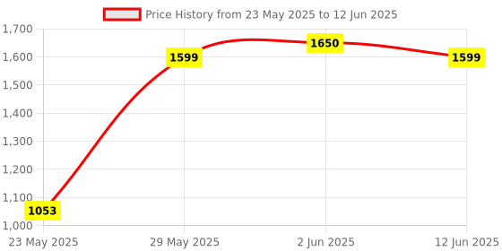 flipkart.com lifelong 1400 W Induction Cooktop Push Button lifelong Price History Graph from 23 May 2025 to 12 Jun 2025