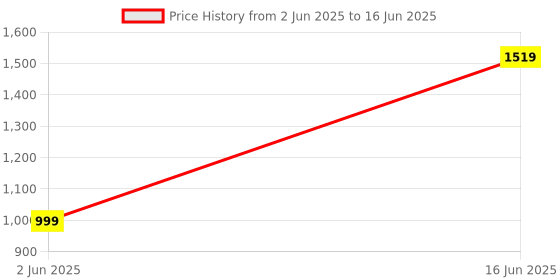 flipkart.com lifelong 1400 W Induction Cooktop Push Button lifelong Price History Graph from 2 Jun 2025 to 16 Jun 2025
