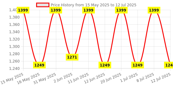 flipkart.com flipkart smartbuy 1400 W Induction Cooktop Push Button flipkart smartbuy Price History Graph from 15 May 2025 to 12 Jul 2025