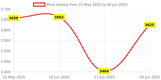 flipkart.com bajaj 1400 W Induction Cooktop Push Button bajaj Price History Graph from 22 May 2025 to 26 Jun 2025