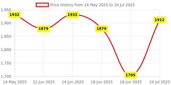 flipkart.com kenstar 1400 W Induction Cooktop Push Button kenstar Price History Graph from 14 May 2025 to 10 Jul 2025