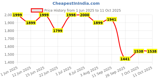 flipkart.com baltra 1400 W Induction Cooktop Push Button baltra Price History Graph from 1 Jun 2025 to 10 Oct 2025