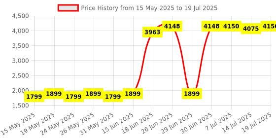 flipkart.com v-guard 1400 W Induction Cooktop Push Button v-guard Price History Graph from 15 May 2025 to 14 Jul 2025