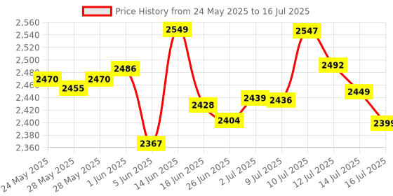 flipkart.com bajaj 1400 W Induction Cooktop Push Button bajaj Price History Graph from 24 May 2025 to 16 Jul 2025