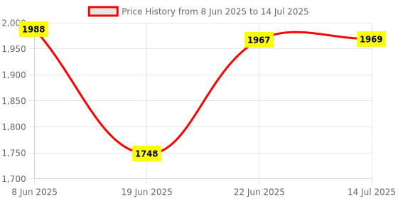 flipkart.com kww 1400 W Induction Cooktop Push Button kww Price History Graph from 8 Jun 2025 to 14 Jul 2025