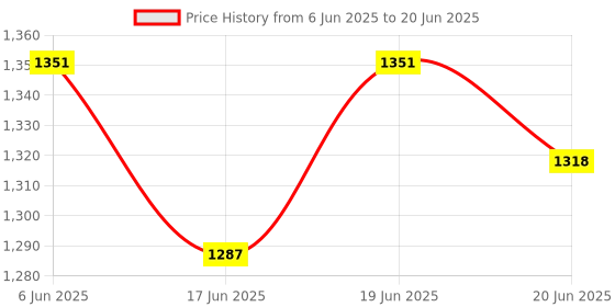 flipkart.com fanqew 1400 W Induction Cooktop Push Button fanqew Price History Graph from 6 Jun 2025 to 20 Jun 2025