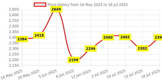 flipkart.com bajaj 1400 W Induction Cooktop Push Button bajaj Price History Graph from 16 May 2025 to 16 Jul 2025
