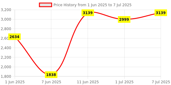 flipkart.com havells 1400 W Induction Cooktop Push Button havells Price History Graph from 1 Jun 2025 to 7 Jul 2025