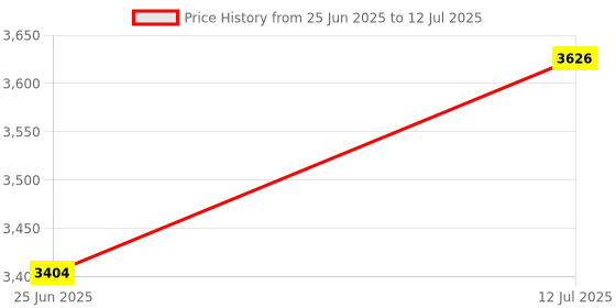flipkart.com bajaj by bajaj 1400 W Induction Cooktop Push Button bajaj by bajaj Price History Graph from 25 Jun 2025 to 12 Jul 2025