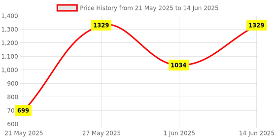 flipkart.com flipkart smartbuy 1400 W Induction Cooktop Push Button flipkart smartbuy Price History Graph from 21 May 2025 to 14 Jun 2025