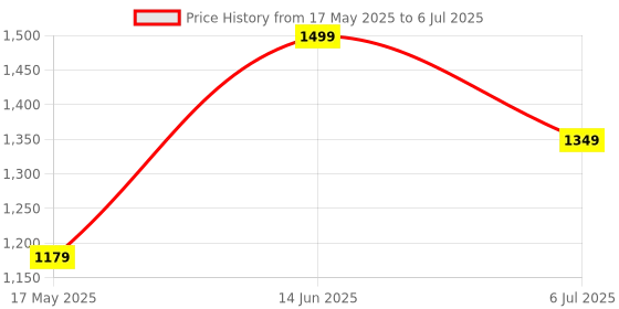 flipkart.com dice 1400 W Induction Cooktop Push Button dice Price History Graph from 17 May 2025 to 6 Jul 2025